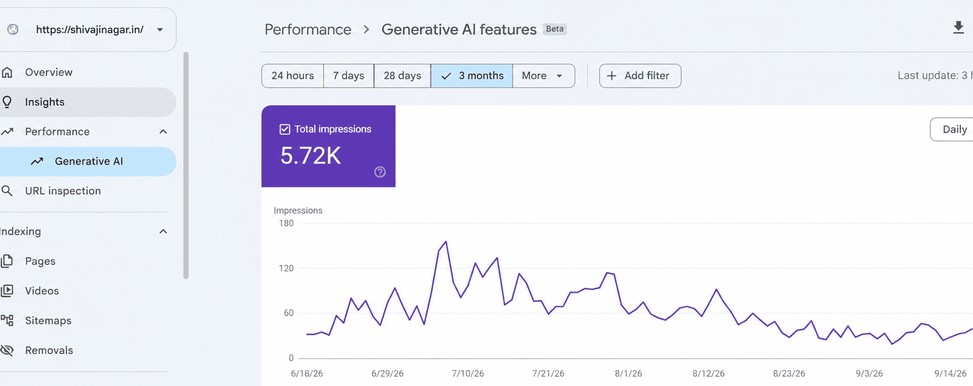 Shivajinagar.in Generative AI performance showing 5.72K total impressions over three months